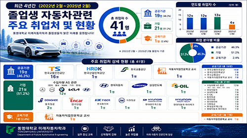 취업현황