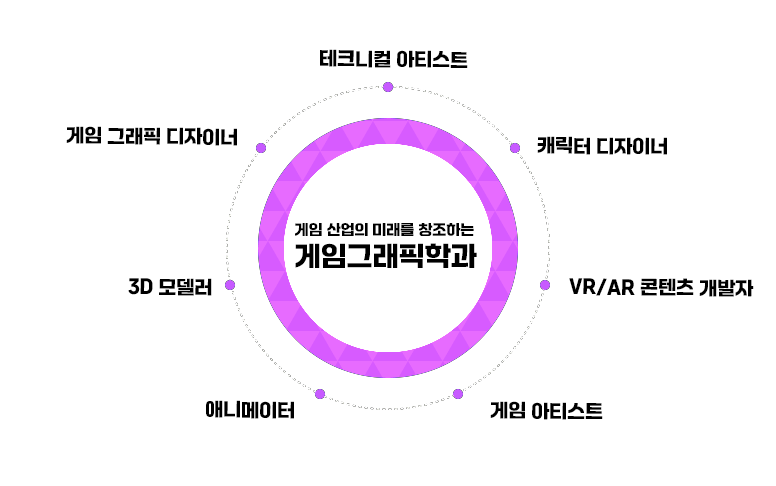 주요 진로 분야