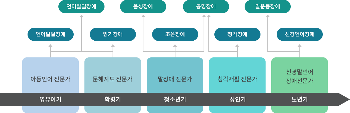언어치료청각학과 인재양성 목표